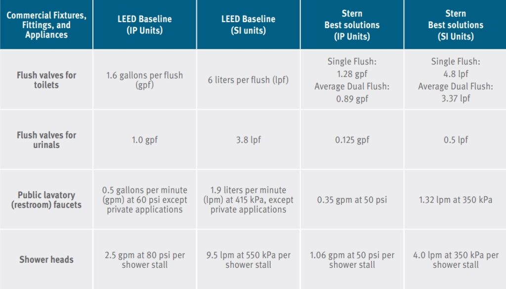 LEED Rating table - Stern Engineering Touchless Faucets, Automatic Soap Dispensers, Hand Dryers, Flush Valves for Urinals and Toilets & Bathroom Accessories